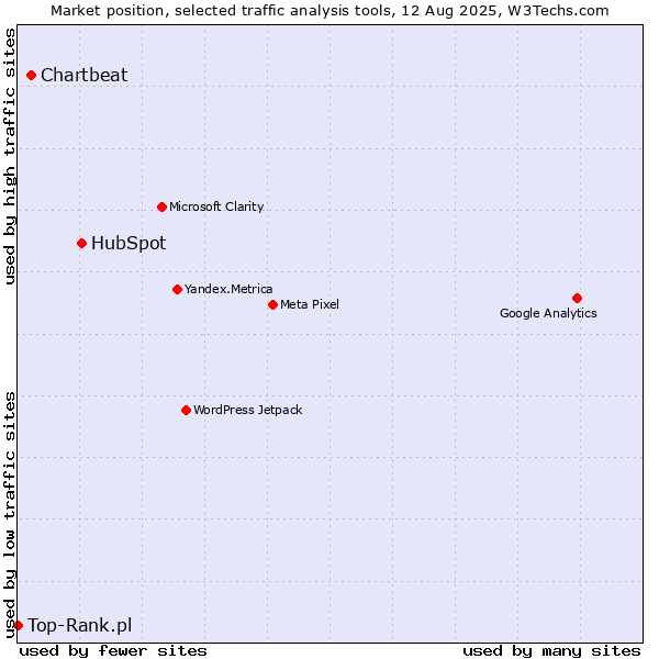Market position of HubSpot vs. Chartbeat vs. Top-Rank.pl