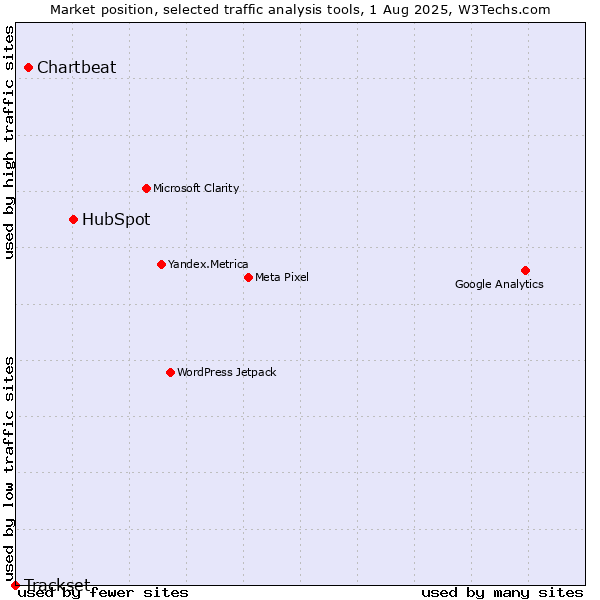 Market position of HubSpot vs. Chartbeat vs. Trackset