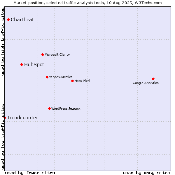 Market position of HubSpot vs. Chartbeat vs. Trendcounter