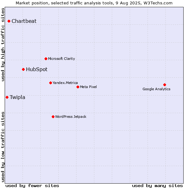Market position of HubSpot vs. Chartbeat vs. Twipla