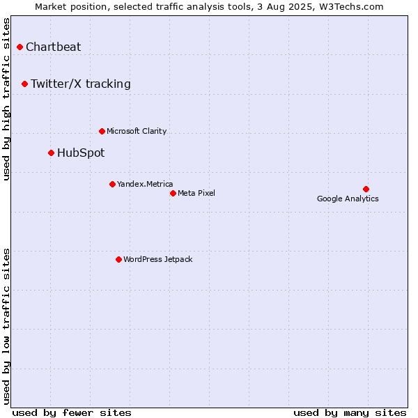 Market position of HubSpot vs. Twitter/X tracking vs. Chartbeat