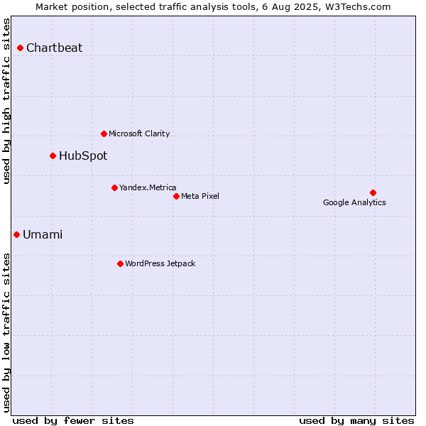 Market position of HubSpot vs. Chartbeat vs. Umami