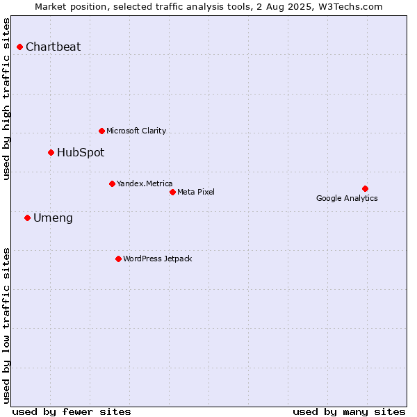Market position of HubSpot vs. Umeng vs. Chartbeat