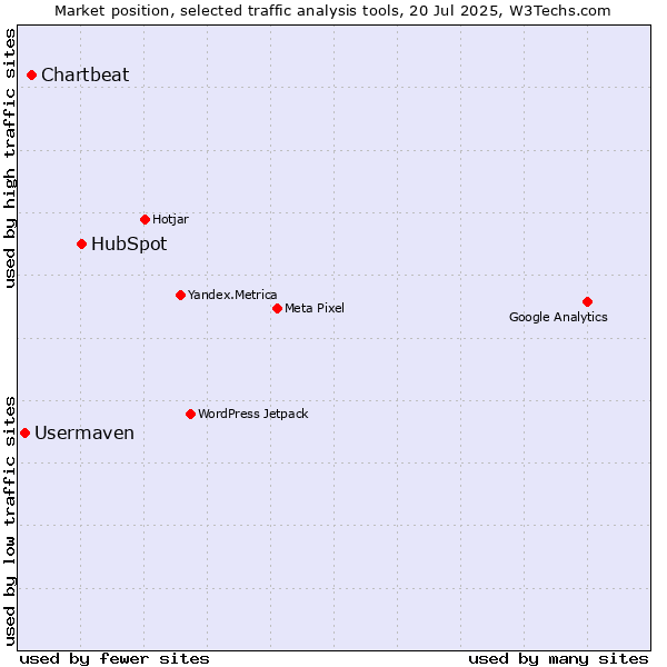 Market position of HubSpot vs. Chartbeat vs. Usermaven