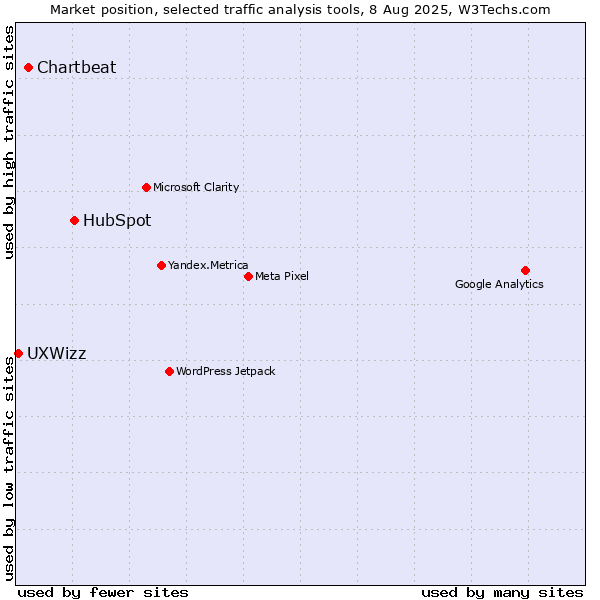 Market position of HubSpot vs. Chartbeat vs. UXWizz