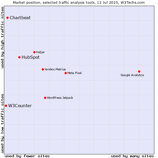 Market position of HubSpot vs. Chartbeat vs. W3Counter