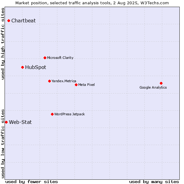 Market position of HubSpot vs. Chartbeat vs. Web-Stat