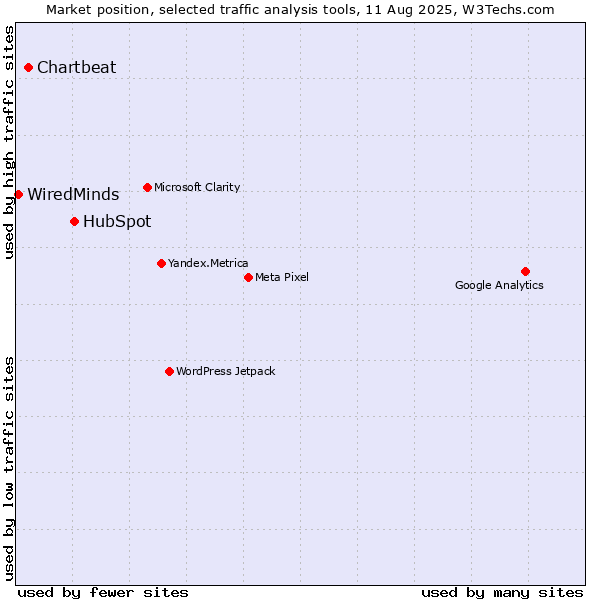 Market position of HubSpot vs. Chartbeat vs. WiredMinds 