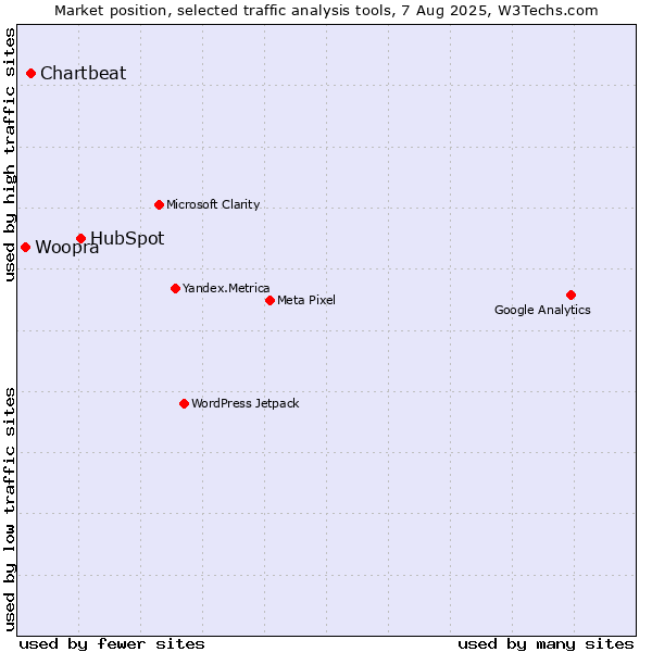 Market position of HubSpot vs. Chartbeat vs. Woopra