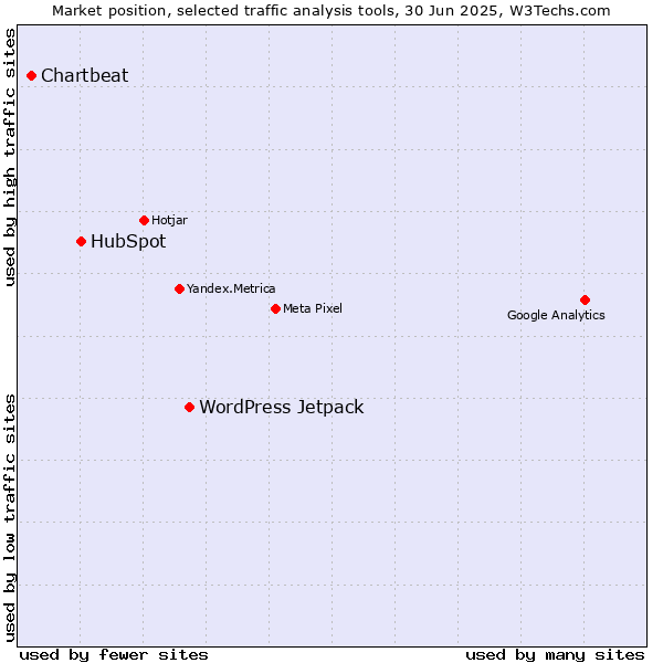 Market position of WordPress Jetpack vs. HubSpot vs. Chartbeat