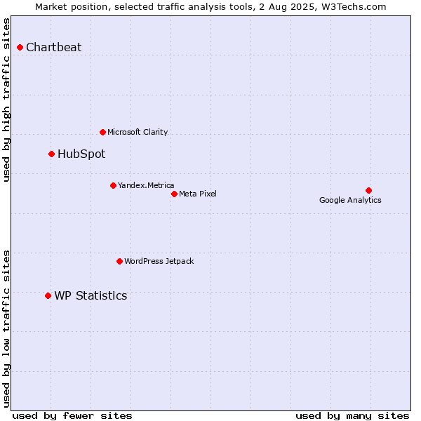 Market position of HubSpot vs. WP Statistics vs. Chartbeat