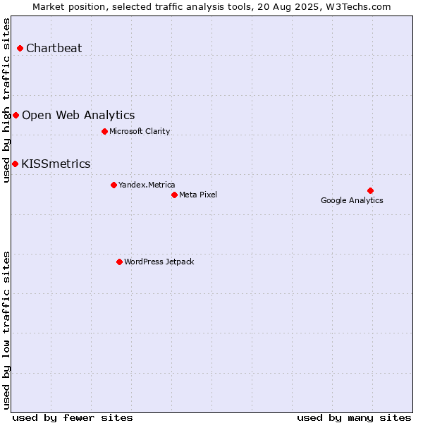 Market position of Chartbeat vs. Open Web Analytics vs. KISSmetrics