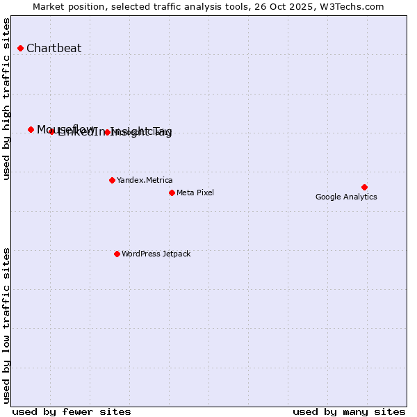 Market position of LinkedIn Insight Tag vs. Mouseflow vs. Chartbeat