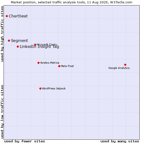 Market position of LinkedIn Insight Tag vs. Segment vs. Chartbeat