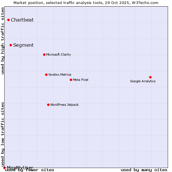 Market position of Segment vs. Chartbeat vs. MapMyUser