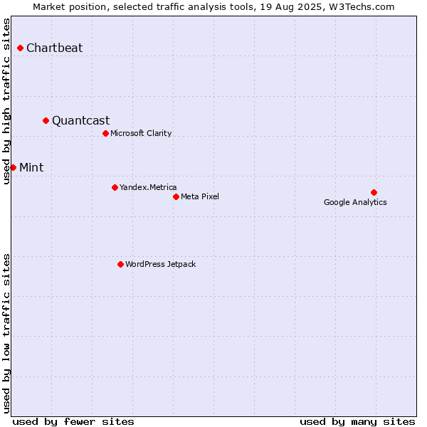 Market position of Quantcast vs. Chartbeat vs. Mint