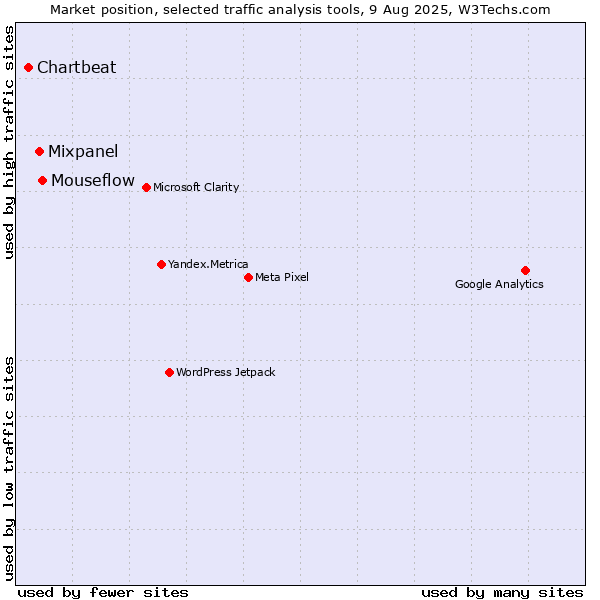 Market position of Mouseflow vs. Mixpanel vs. Chartbeat