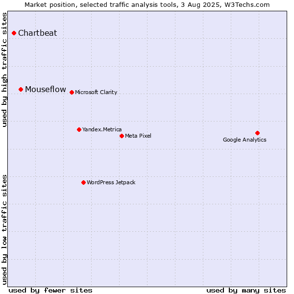 Market position of Mouseflow vs. Chartbeat