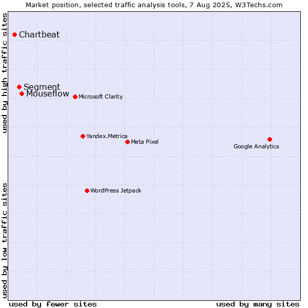 Market position of Mouseflow vs. Segment vs. Chartbeat