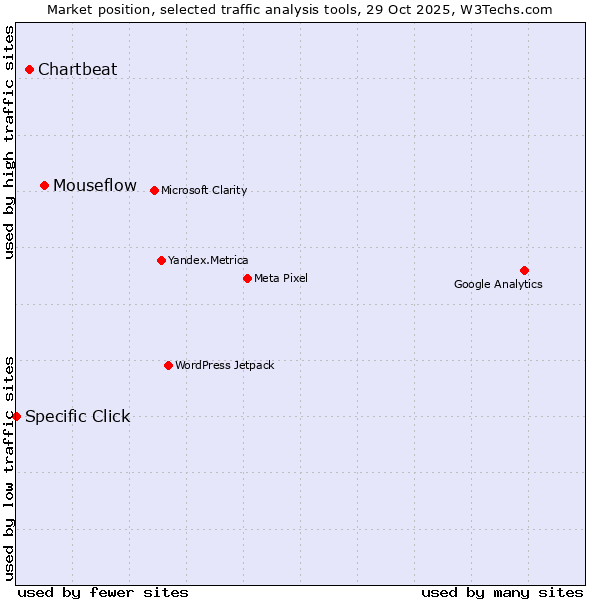 Market position of Mouseflow vs. Chartbeat vs. Specific Click