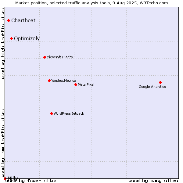 Market position of Optimizely vs. Chartbeat vs. Nilly