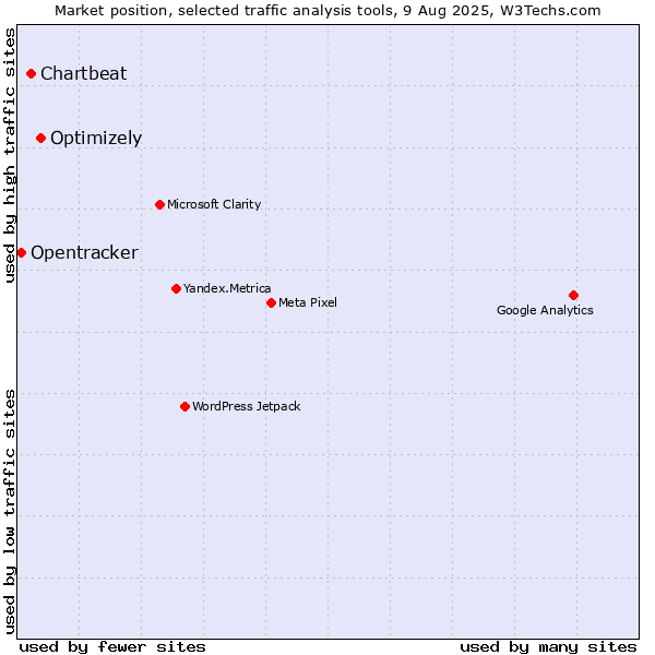 Market position of Optimizely vs. Chartbeat vs. Opentracker