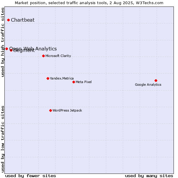 Market position of Segment vs. Chartbeat vs. Open Web Analytics