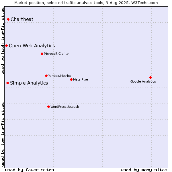 Market position of Chartbeat vs. Simple Analytics vs. Open Web Analytics