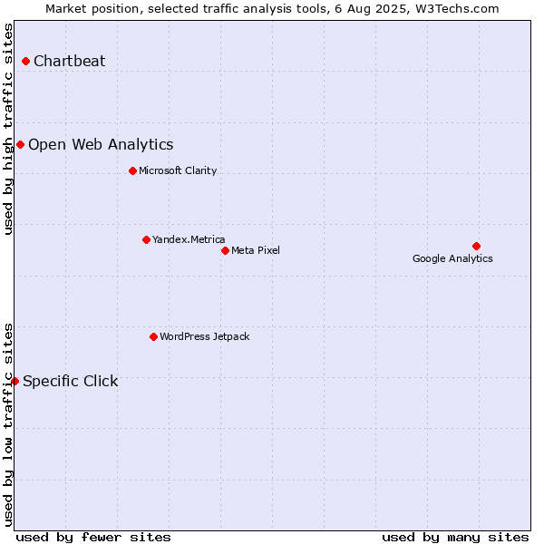 Market position of Chartbeat vs. Open Web Analytics vs. Specific Click