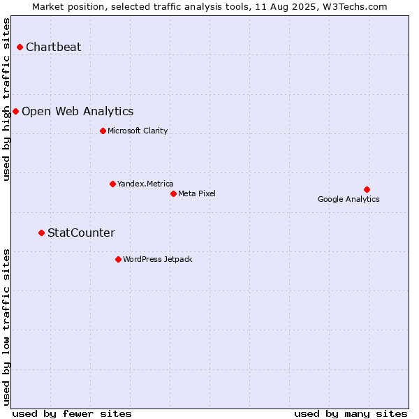 Market position of StatCounter vs. Chartbeat vs. Open Web Analytics