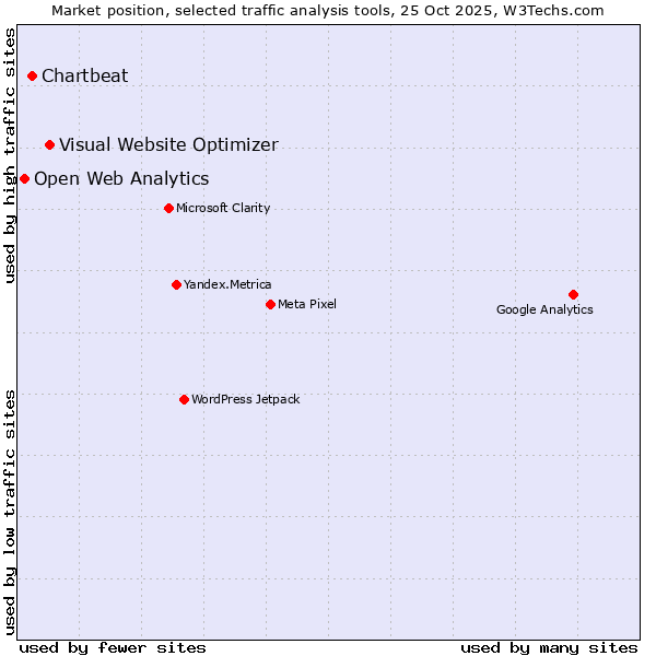 Market position of Visual Website Optimizer vs. Chartbeat vs. Open Web Analytics