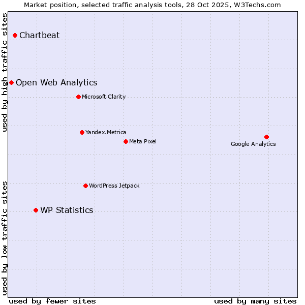 Market position of WP Statistics vs. Chartbeat vs. Open Web Analytics