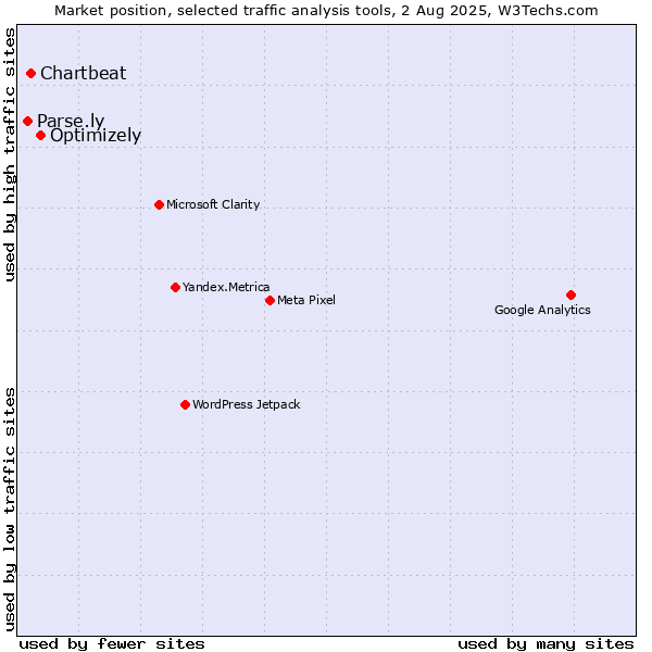 Market position of Optimizely vs. Chartbeat vs. Parse.ly