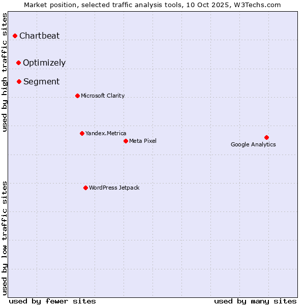 Market position of Segment vs. Optimizely vs. Chartbeat