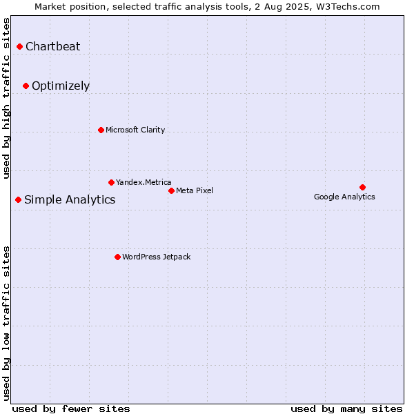 Market position of Optimizely vs. Chartbeat vs. Simple Analytics