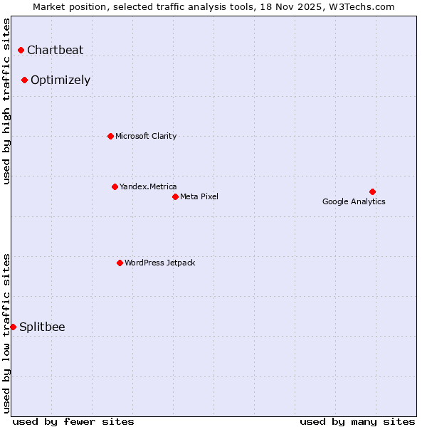 Market position of Optimizely vs. Chartbeat vs. Splitbee