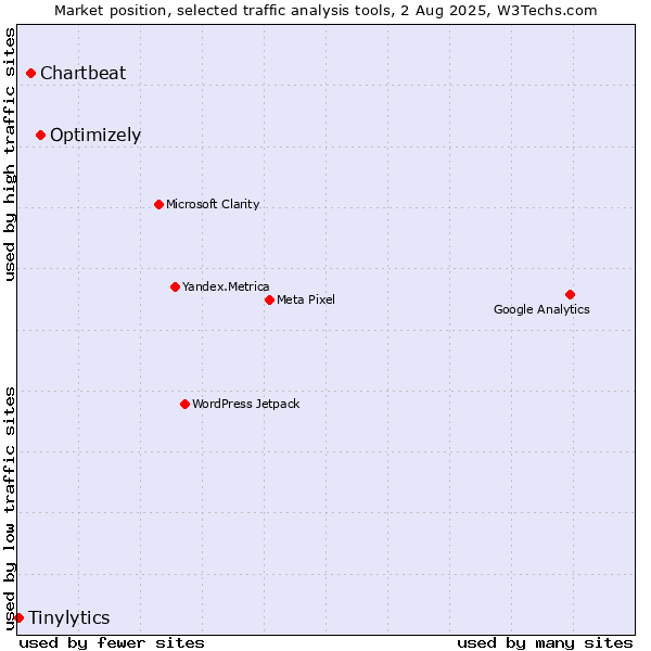 Market position of Optimizely vs. Chartbeat vs. Tinylytics