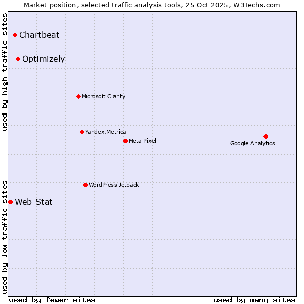 Market position of Optimizely vs. Chartbeat vs. Web-Stat