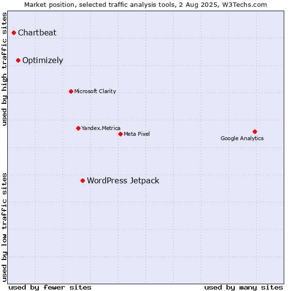 Market position of WordPress Jetpack vs. Optimizely vs. Chartbeat