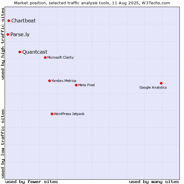 Market position of Quantcast vs. Chartbeat vs. Parse.ly