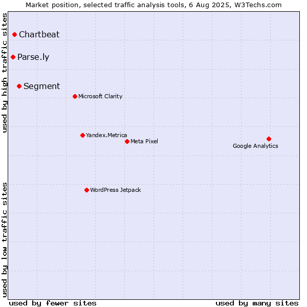 Market position of Segment vs. Chartbeat vs. Parse.ly