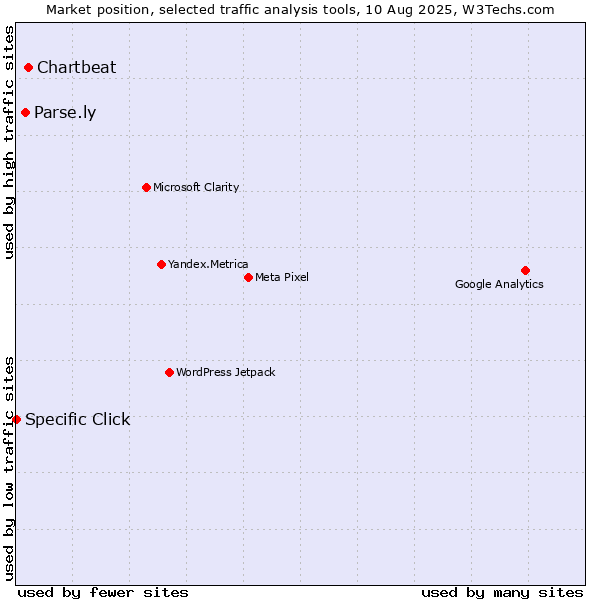 Market position of Chartbeat vs. Parse.ly vs. Specific Click