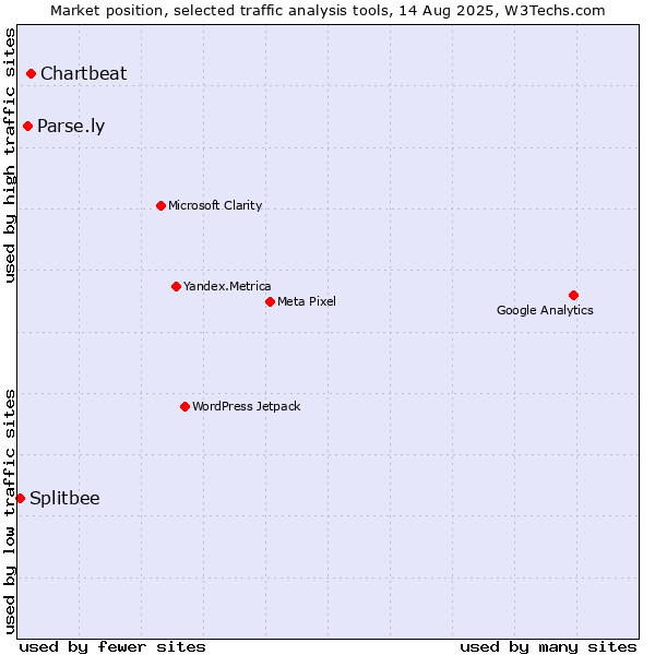Market position of Chartbeat vs. Parse.ly vs. Splitbee