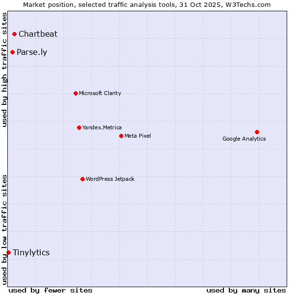 Market position of Chartbeat vs. Parse.ly vs. Tinylytics