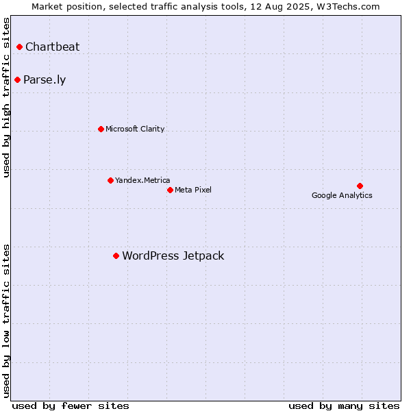 Market position of WordPress Jetpack vs. Chartbeat vs. Parse.ly