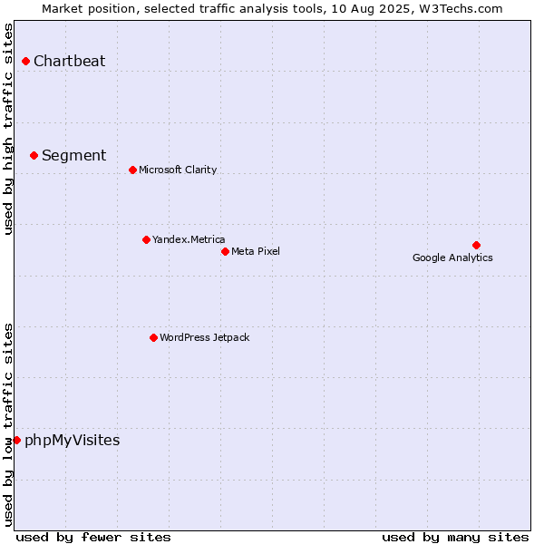 Market position of Segment vs. Chartbeat vs. phpMyVisites