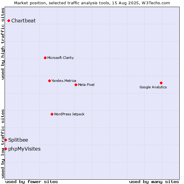Market position of Chartbeat vs. Splitbee vs. phpMyVisites