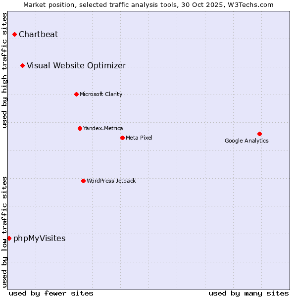Market position of Visual Website Optimizer vs. Chartbeat vs. phpMyVisites