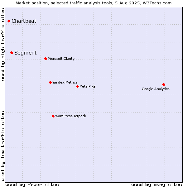Market position of Segment vs. Chartbeat