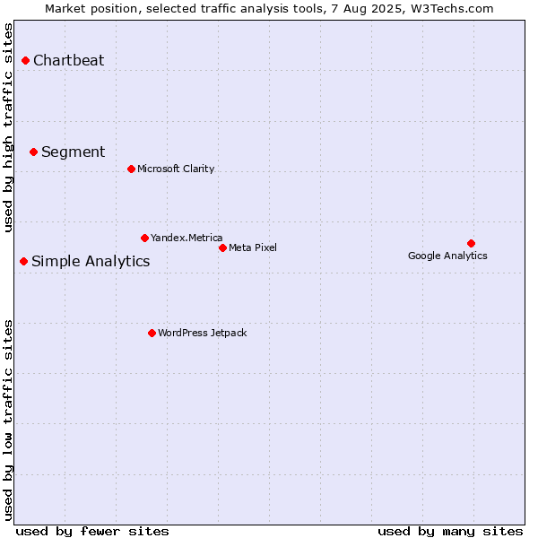 Market position of Segment vs. Chartbeat vs. Simple Analytics